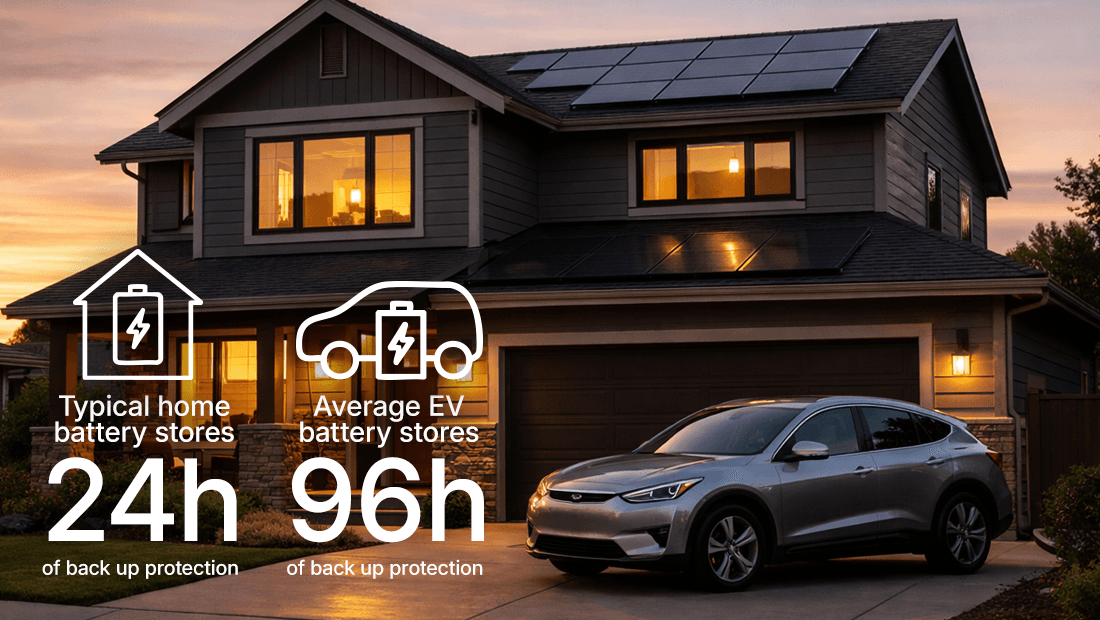 Leverage your EV’s massive battery capacity to keep essentials powered far beyond what standard home batteries can offer.